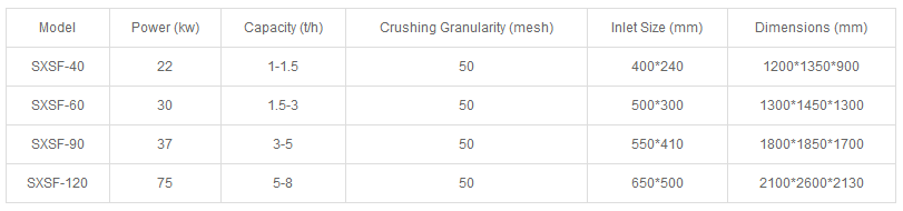 Semi Wet Material Crusher